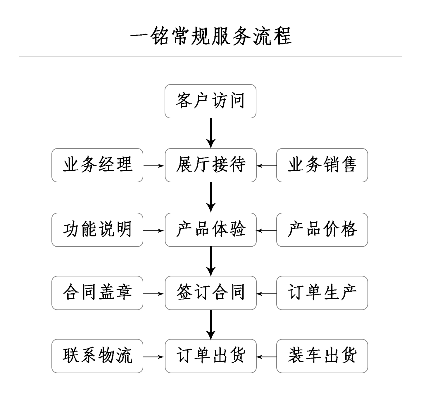 常規服務流程